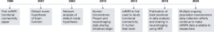 The history and future of resting-state functional magnetic resonance imaging