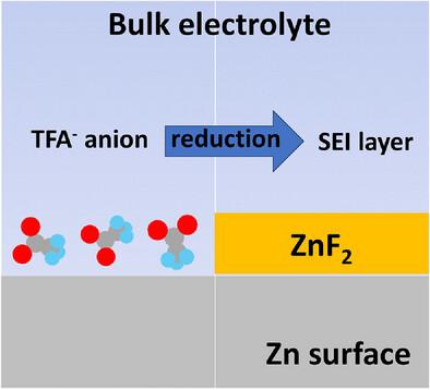 Fluorinated Interphase Enabled by Lithium Salt-Driven Electrical Double-Layer Modulation for Advanced Zinc Metal Batteries