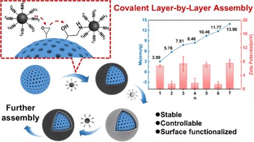 Stable and Controllable Magnetic Functionalization of Polymer Microspheres via Covalent Layer-by-Layer Assembly