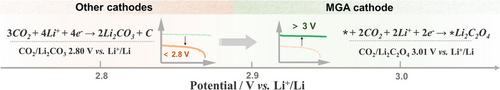 Stabilized 2-Electron Oxalate Mechanism Enabled by Oriented 3D Mo1.33C MXene/rGO Catalyst for Enhanced Reversibility in Flexible Li-CO2 Batteries