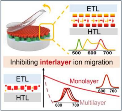 Suppressing Interlayer Ion Migration in CsPbX3 Nanocrystal Films for Realizing Efficient and Stable Electroluminescence
