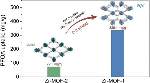 Topology-Regulated Zirconium Metal–Organic Frameworks for Enhanced Removal of Perfluorinated Pollutants