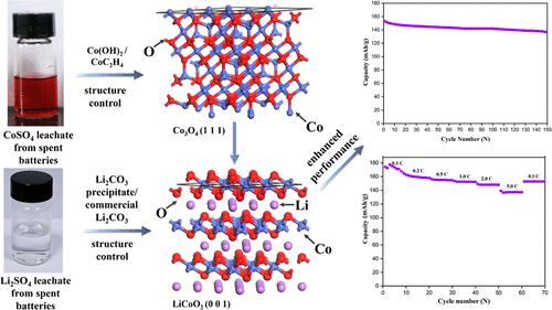 Regeneration of Degraded LiCoO2 from Spent Batteries: Efficient Acid Leaching and Structure Modification for Enhanced Energy Storage