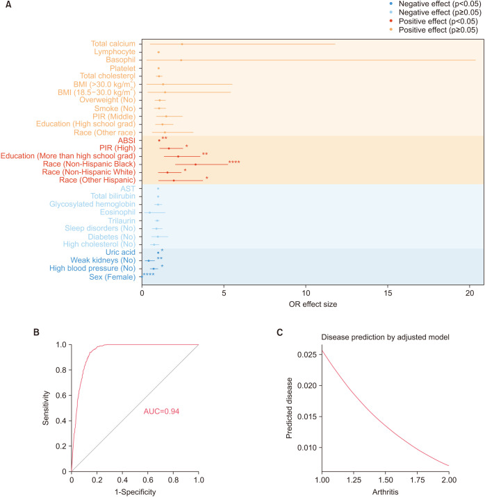 Arthritis increases the risk of prostate cancer: Results from the National Health and Nutrition Examination Survey 2005-2018 and two-sample Mendelian randomization analysis.