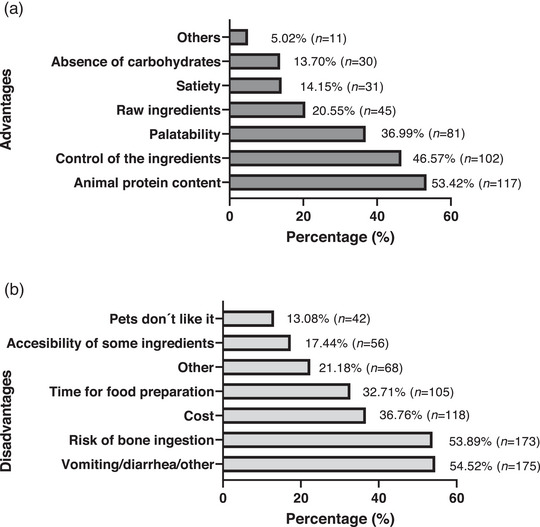 Exploring the popularity of raw meat-based diets for dogs and cats: A cross-sectional opinion survey in Spain.