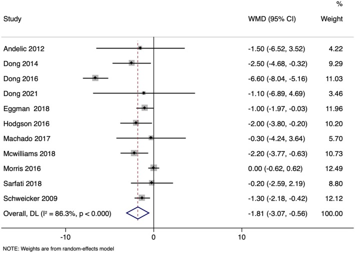 Effectiveness of Nurse-Led Early Mobility Protocols on the Outcomes of Critical Care Patients: A Systematic Review and Meta-Analysis.