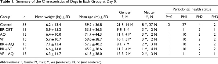 Effectiveness of Dental Homecare Protocols in Unscaled Dogs.