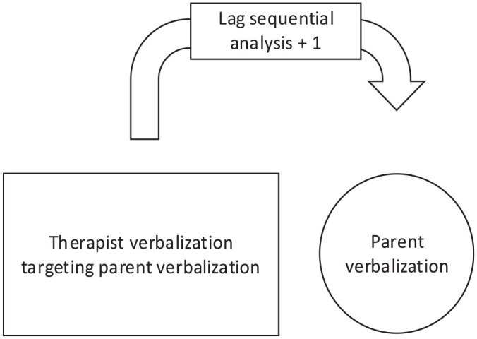 Therapist Coaching in Parent-Child Interaction Therapy in the Netherlands: An Archival Lag Sequential Analysis Study.