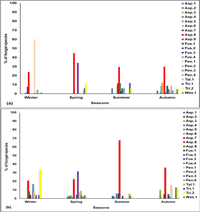Biological Diversity Associated with Pesticides Residues in Certain Egyptian Watercourses