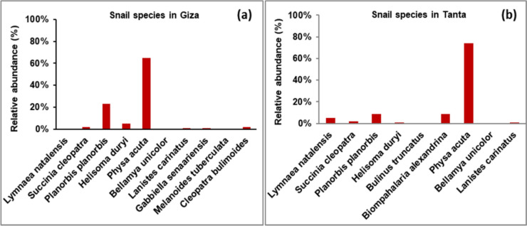 Biological Diversity Associated with Pesticides Residues in Certain Egyptian Watercourses