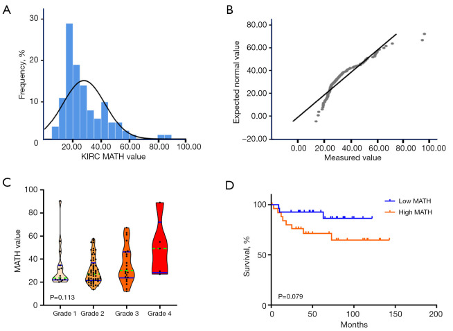 High intratumoral heterogeneity in clear cell renal cell carcinoma is associated with reduced immune response and survival.
