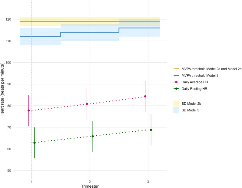 Mother's heart rate: a valid way to measure physical activity during pregnancy? Data from the FitMum RCT.