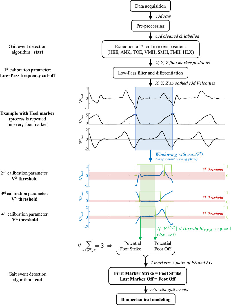 Automatic detection of human gait events: a simple but versatile 3D algorithm.