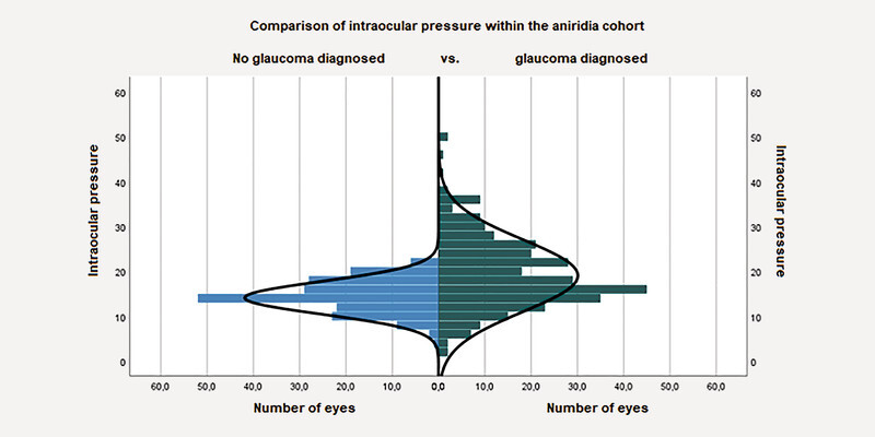 The Effect of Glaucoma Treatment on Aniridia-Associated Keratopathy (AAK) - A Report from the Homburg Register for Congenital Aniridia.