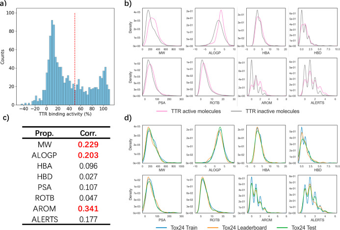 Enhancing Transthyretin Binding Affinity Prediction with a Consensus Model: Insights from the Tox24 Challenge.