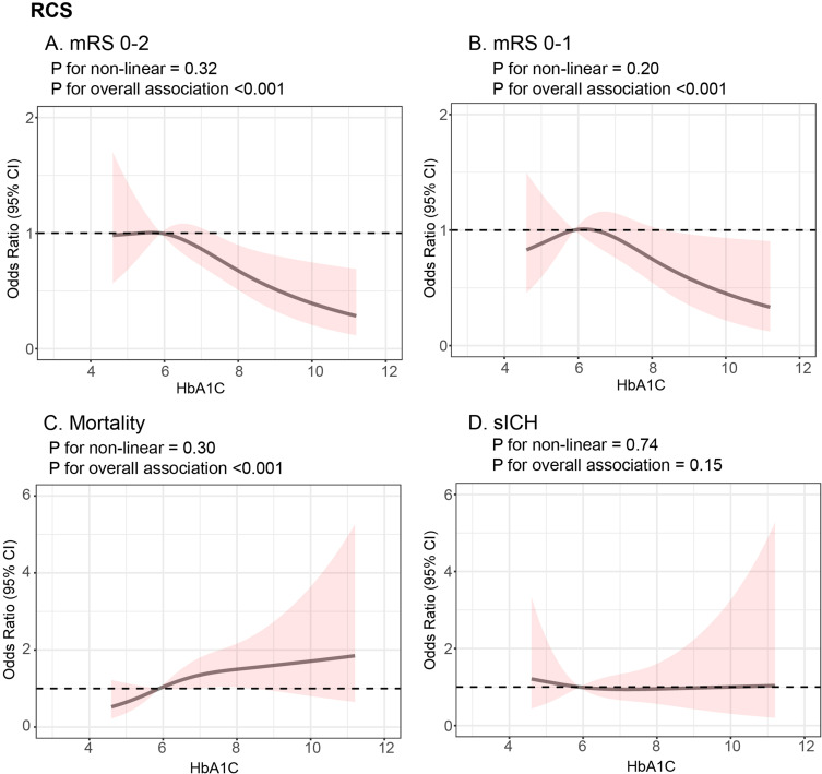 Association of Admission HbA1c Levels and Clinical Outcomes in Patients with Large Vessel Occlusion Following Endovascular Treatment: A Secondary Analysis of RESCUE BT Trial.