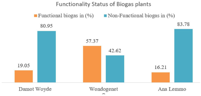 Determinant and Characterization of Biogas Product at Different Agroecological Zones of Ethiopia.