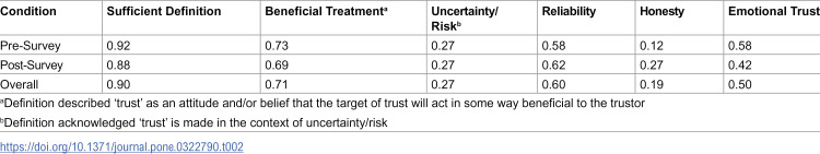Age-related differences in trust beliefs during middle childhood: Downward-extension and validation of the general trust scale.