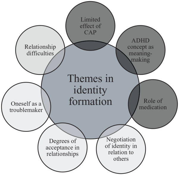 ADHD and Identity Formation: Adolescents' Experiences From the Healthcare System and Peer Relationships.