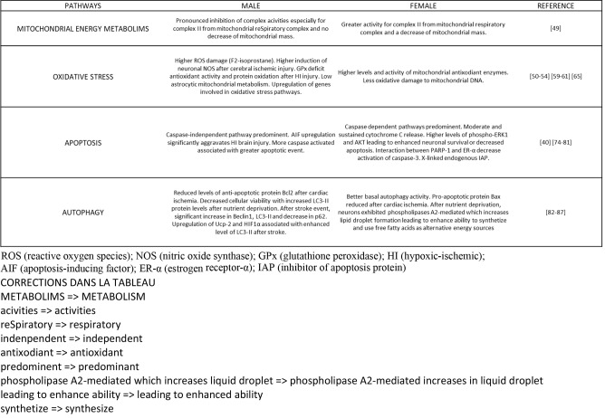 Hypoxia-ischemia and sexual dimorphism: modeling mitochondrial dysfunction using brain organoids.
