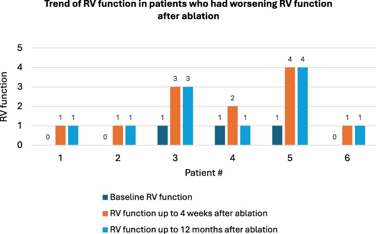 Cardiac function after catheter ablation of ventricular arrhythmias in patients with arrhythmogenic right ventricular cardiomyopathy.