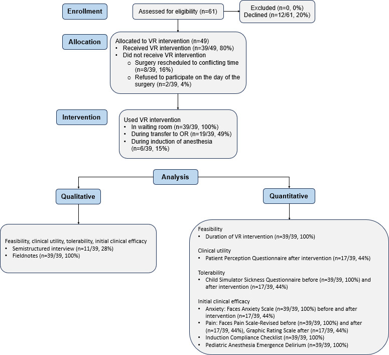 Use of Virtual Reality in the Pediatric Perioperative Setting and for Induction of Anesthesia: Mixed Methods Pilot Feasibility Study.