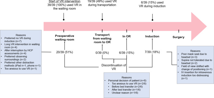 Use of Virtual Reality in the Pediatric Perioperative Setting and for Induction of Anesthesia: Mixed Methods Pilot Feasibility Study.