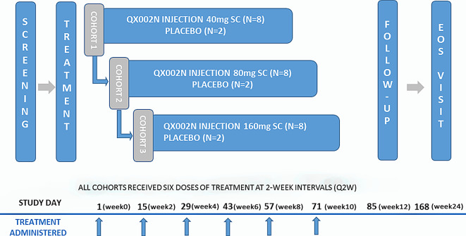 Safety, pharmacokinetics, preliminary efficacy, pharmacodynamics, and immunogenicity of QX002N, an anti-IL-17A monoclonal antibody, after short-term treatment of active ankylosing spondylitis.