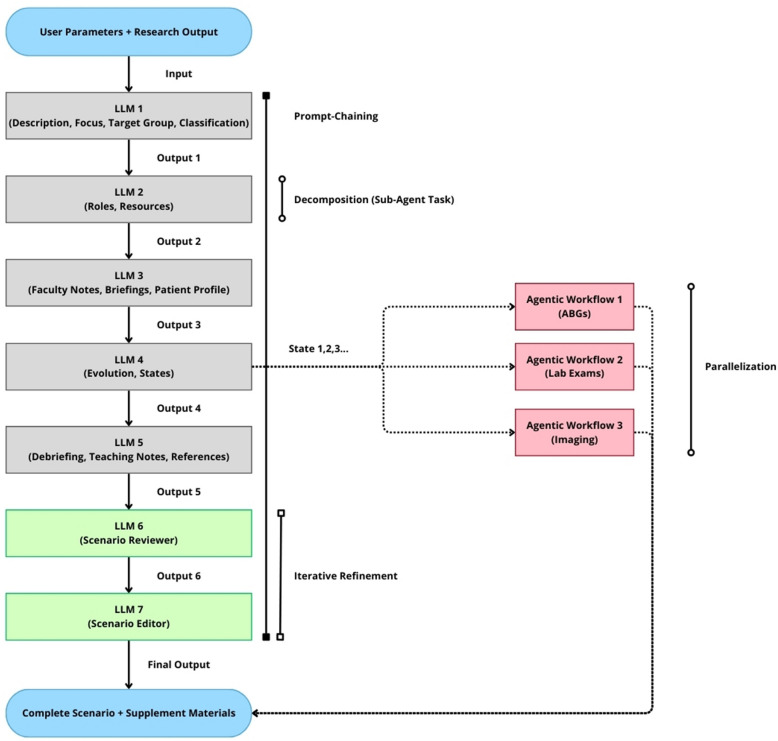 From prompt to platform: an agentic AI workflow for healthcare simulation scenario design.