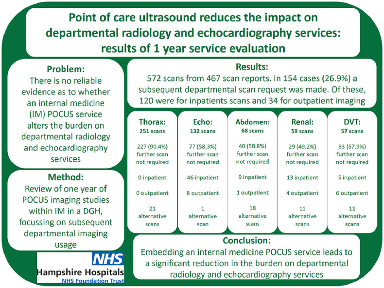 Point-of-care ultrasound reduces the impact on departmental radiology and echocardiography services: Results of 1-year service evaluation.