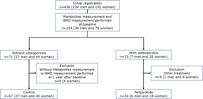 Investigation of factors associated with osteoporosis using metabolome analysis.
