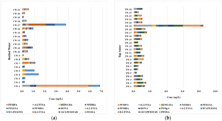 Unregulated and Regulated PFASs in Bottled and Tap Water: Occurrence, Co-Occurrence Patterns, and Implications for Human Health and Regulatory Frameworks.