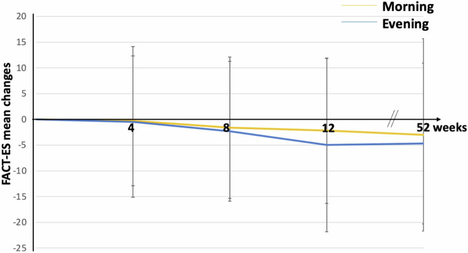A pragmatic, multicenter, randomized trial comparing morning versus evening dosing of adjuvant endocrine therapy (REaCT-CHRONO Study).