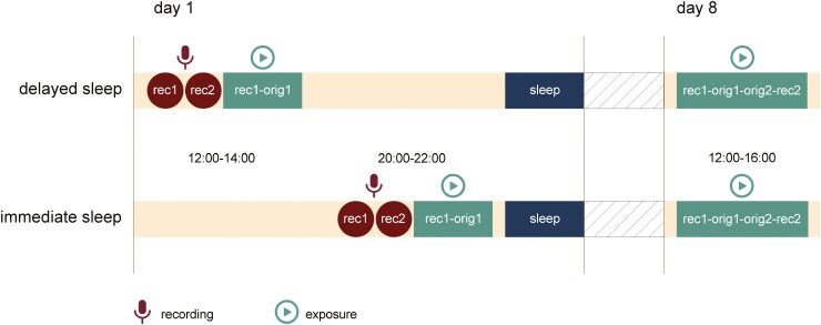 Nighttime is the right time: the time interval to overnight sleep following an embarrassing experience does not influence long-term emotional responses to its reactivated episode.