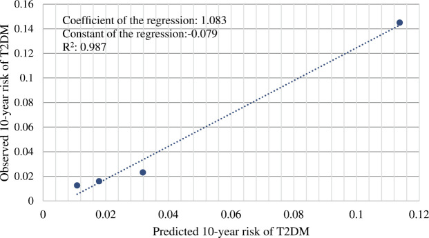 Utility of long-term systolic blood pressure variability for predicting the development of type 2 diabetes mellitus.