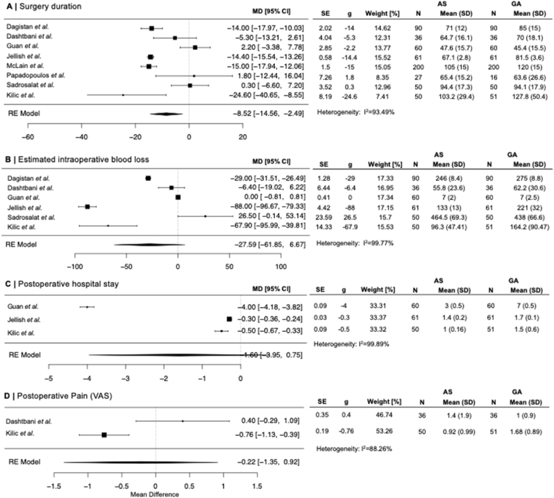 Systematic review and meta-analysis of spinal versus general anesthesia in decompressive surgeries of the lumbar spine.