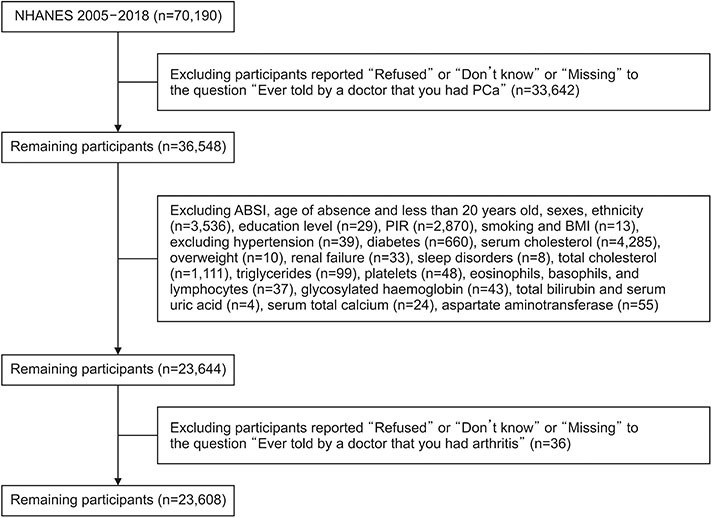 Arthritis increases the risk of prostate cancer: Results from the National Health and Nutrition Examination Survey 2005-2018 and two-sample Mendelian randomization analysis.