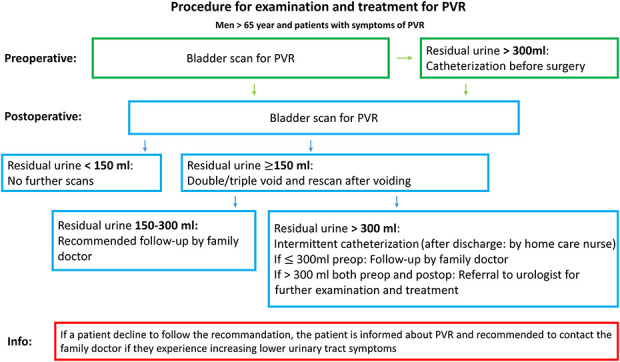 Preoperative and Postoperative Residual Urine in 796 Men Older than 65 Years Undergoing Elective Orthopaedic Surgery in Denmark: A Single-Center Cohort Study.