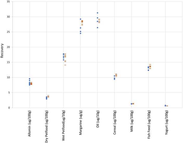 Validation of an Automated Method for the Isolation and Purification of Fat-Soluble Vitamins and Cholesterol for Chromatographic Analysis.
