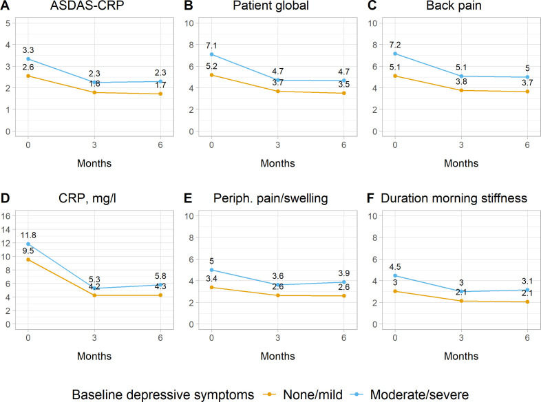 Effect of depressive symptoms on treatment response in patients with axSpA: data from the RABBIT-SpA register.