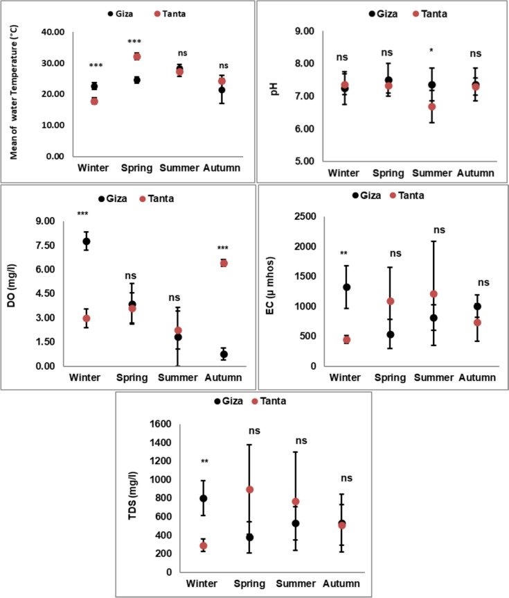 Biological Diversity Associated with Pesticides Residues in Certain Egyptian Watercourses