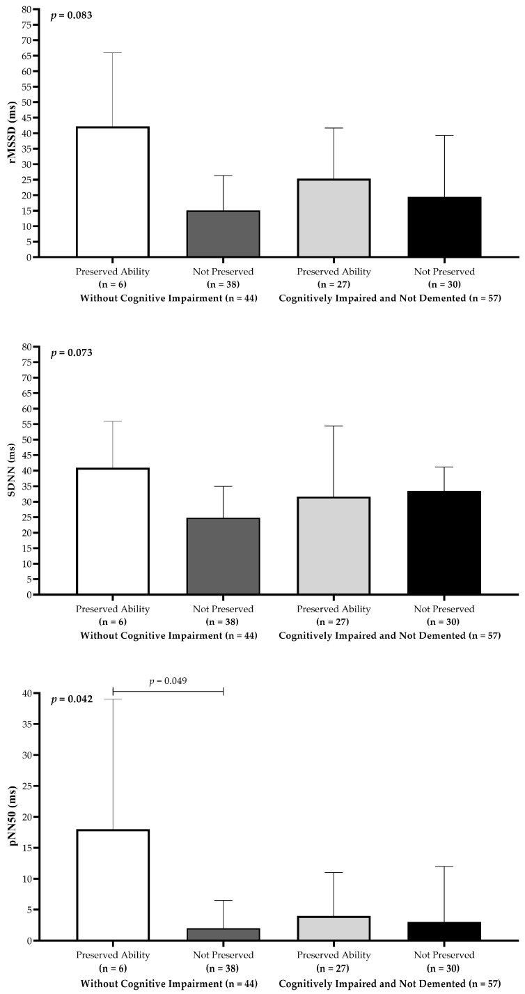 Cardiac Autonomic Modulation and Cognitive Performance in Community-Dwelling Older Adults: A Preliminary Study.
