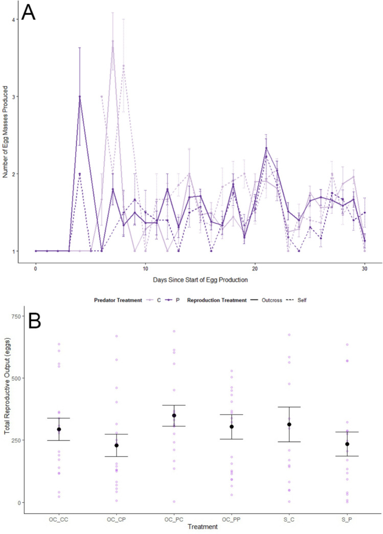 Effects of selfing and outcrossing on transgenerational responses to predation risk.