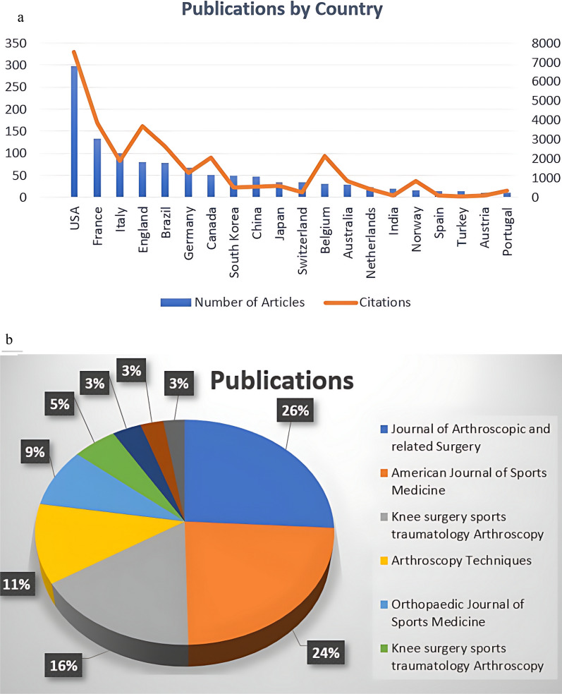 Mapping the anterolateral ligament of the knee: a bibliometric analysis.