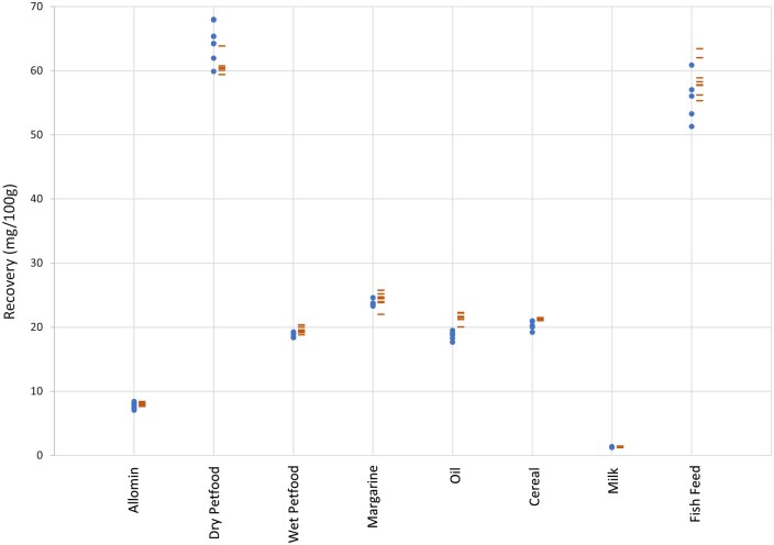 Validation of an Automated Method for the Isolation and Purification of Fat-Soluble Vitamins and Cholesterol for Chromatographic Analysis.
