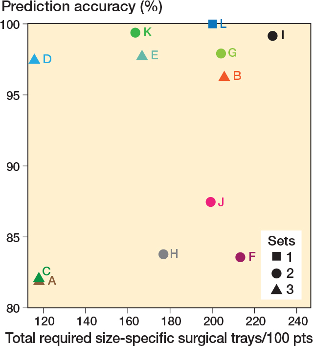Reducing surgical trays to cut both carbon emissions and costs in total knee arthroplasty.