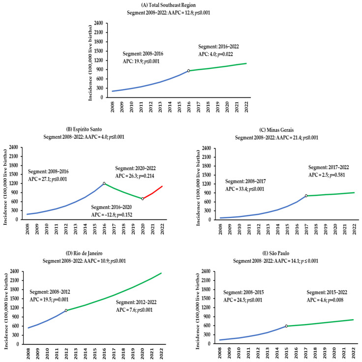 Trends in Congenital Syphilis Incidence and Mortality in Brazil's Southeast Region: A Time-Series Analysis (2008-2022).