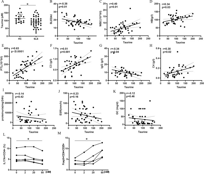 Taurine corrects lupus CD4<sup>+</sup> T cell imbalance through inhibition of mTORC1 signaling.