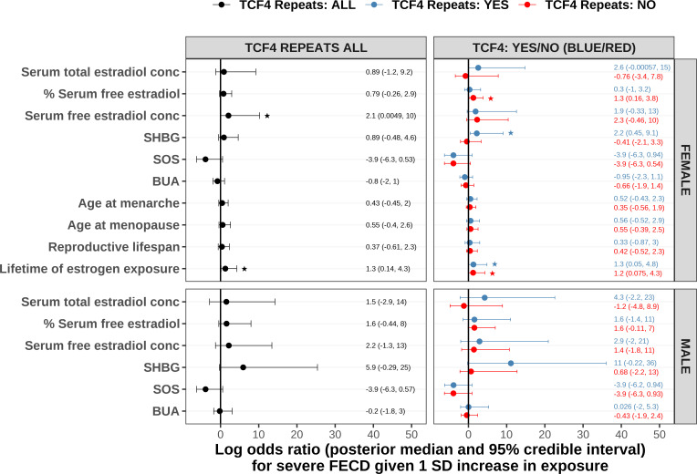 Associations between measures of oestrogen exposure and severity of Fuchs endothelial corneal dystrophy.
