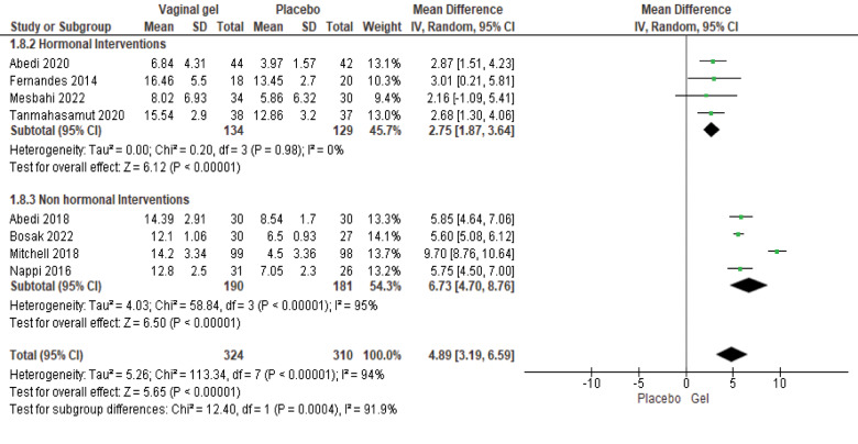 Efficacy of Hormonal and Non-Hormonal Vaginal Gel Preparations on the Female Sexual Satisfaction Index in Postmenopausal Women with Sexual Dysfunction Syndrome: <i>A PRISMA-compliant meta-analysis</i>.